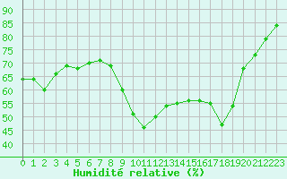 Courbe de l'humidit relative pour Montpellier (34)