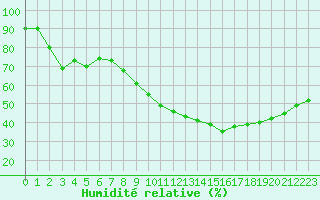 Courbe de l'humidit relative pour Carpentras (84)
