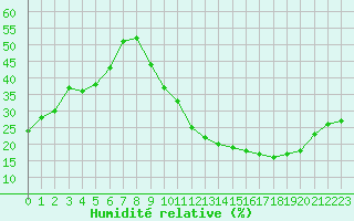 Courbe de l'humidit relative pour Carrion de Calatrava (Esp)