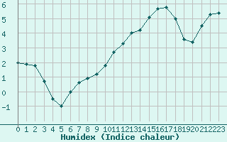 Courbe de l'humidex pour Bergerac (24)