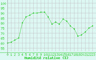 Courbe de l'humidit relative pour Sainte-Genevive-des-Bois (91)
