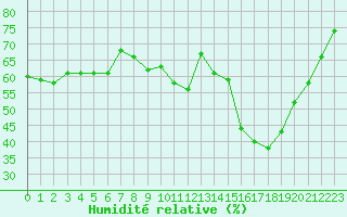 Courbe de l'humidit relative pour La Javie (04)