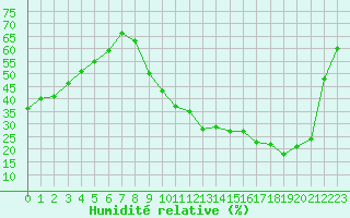Courbe de l'humidit relative pour Agen (47)