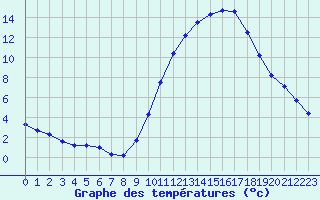 Courbe de tempratures pour Als (30)