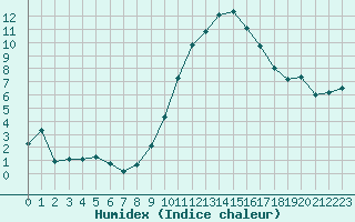 Courbe de l'humidex pour Fiscaglia Migliarino (It)