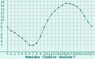 Courbe de l'humidex pour Montroy (17)