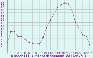 Courbe du refroidissement olien pour Frontenay (79)