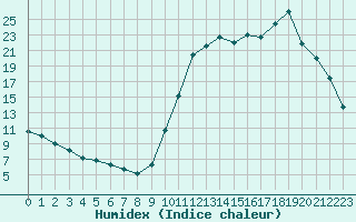 Courbe de l'humidex pour Guidel (56)