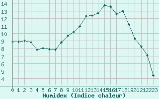 Courbe de l'humidex pour La Beaume (05)