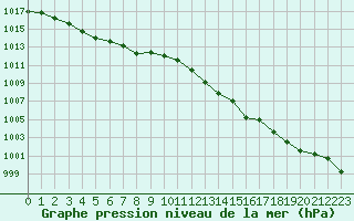 Courbe de la pression atmosphrique pour Le Talut - Belle-Ile (56)