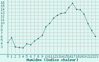 Courbe de l'humidex pour Carcassonne (11)