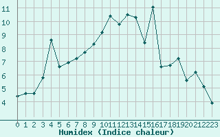 Courbe de l'humidex pour Hohrod (68)