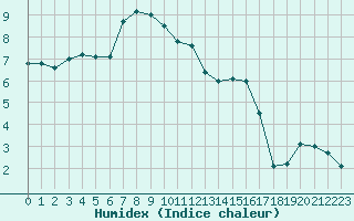 Courbe de l'humidex pour Toussus-le-Noble (78)