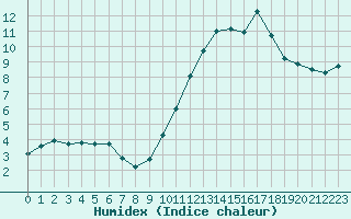 Courbe de l'humidex pour Saint-Sorlin-en-Valloire (26)