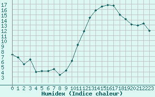 Courbe de l'humidex pour Rouen (76)