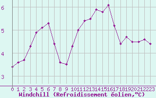 Courbe du refroidissement olien pour Courcouronnes (91)