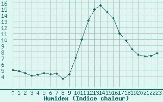 Courbe de l'humidex pour Cannes (06)