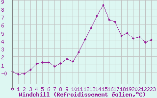 Courbe du refroidissement olien pour Dinard (35)