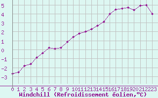 Courbe du refroidissement olien pour Cambrai / Epinoy (62)