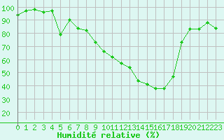 Courbe de l'humidit relative pour Nevers (58)