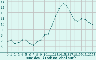 Courbe de l'humidex pour Ruffiac (47)