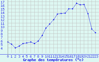 Courbe de tempratures pour Laqueuille (63)