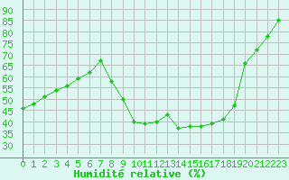 Courbe de l'humidit relative pour Nmes - Garons (30)