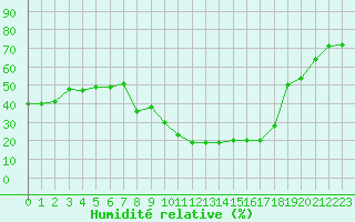 Courbe de l'humidit relative pour Champtercier (04)