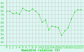 Courbe de l'humidit relative pour Sanary-sur-Mer (83)