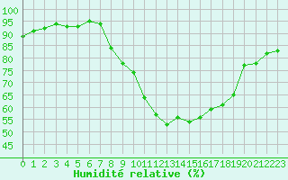 Courbe de l'humidit relative pour Le Luc - Cannet des Maures (83)