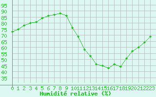 Courbe de l'humidit relative pour Ciudad Real (Esp)