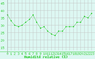 Courbe de l'humidit relative pour Bourg-Saint-Maurice (73)