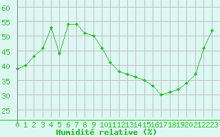Courbe de l'humidit relative pour Mcon (71)