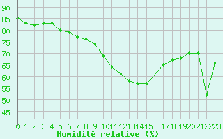 Courbe de l'humidit relative pour Verngues - Hameau de Cazan (13)
