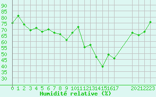 Courbe de l'humidit relative pour Engins (38)