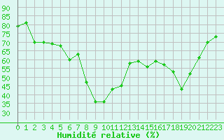 Courbe de l'humidit relative pour Calvi (2B)