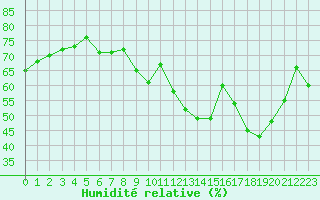 Courbe de l'humidit relative pour Avignon (84)