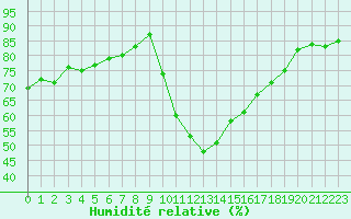 Courbe de l'humidit relative pour Les Pennes-Mirabeau (13)