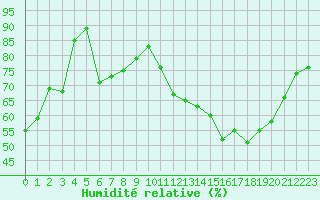 Courbe de l'humidit relative pour Alenon (61)