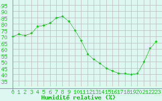 Courbe de l'humidit relative pour La Baeza (Esp)