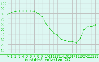 Courbe de l'humidit relative pour Ontinyent (Esp)