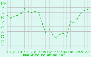 Courbe de l'humidit relative pour Lamballe (22)
