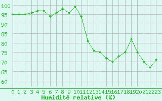 Courbe de l'humidit relative pour Cernay-la-Ville (78)