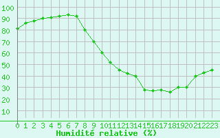 Courbe de l'humidit relative pour Saint-Auban (04)