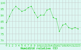Courbe de l'humidit relative pour Chartres (28)
