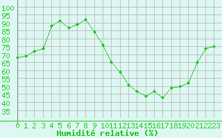 Courbe de l'humidit relative pour Vernouillet (78)