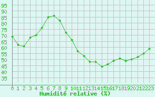 Courbe de l'humidit relative pour Le Mans (72)
