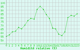 Courbe de l'humidit relative pour Dax (40)