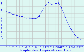 Courbe de tempratures pour Tauxigny (37)