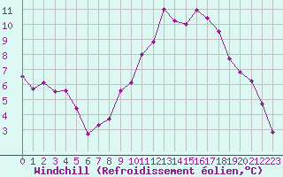 Courbe du refroidissement olien pour Niort (79)